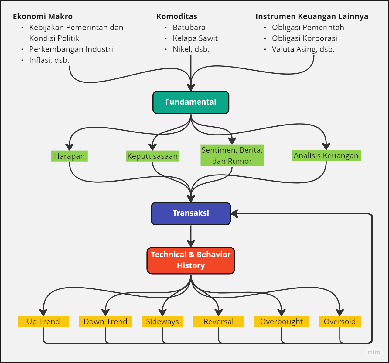 Top Down Analysis: Fundamental - Transaksi - Teknikal (source: Quantist.io)