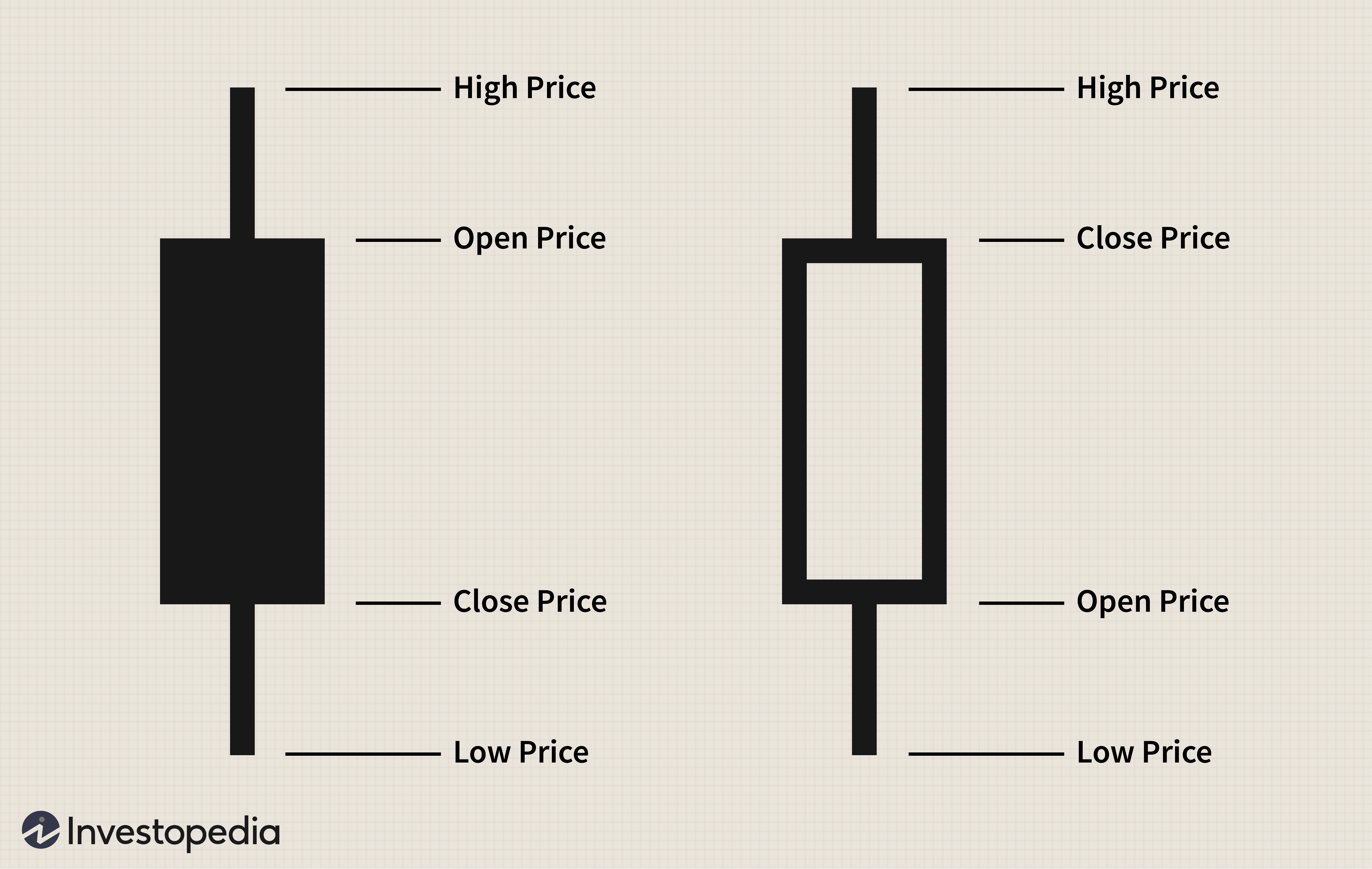 Candle Stick (Source: Investopedia)
