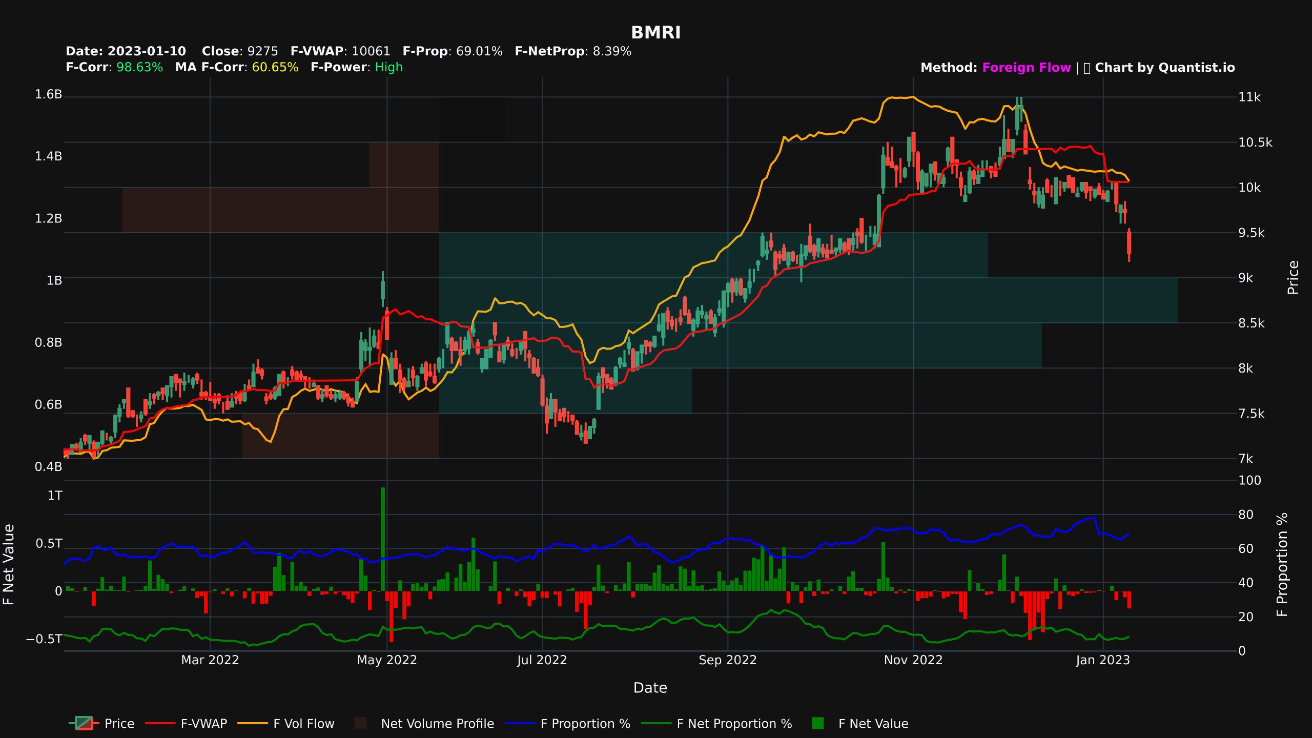 Foreign Chart BMRI (chart by Quantist.io)