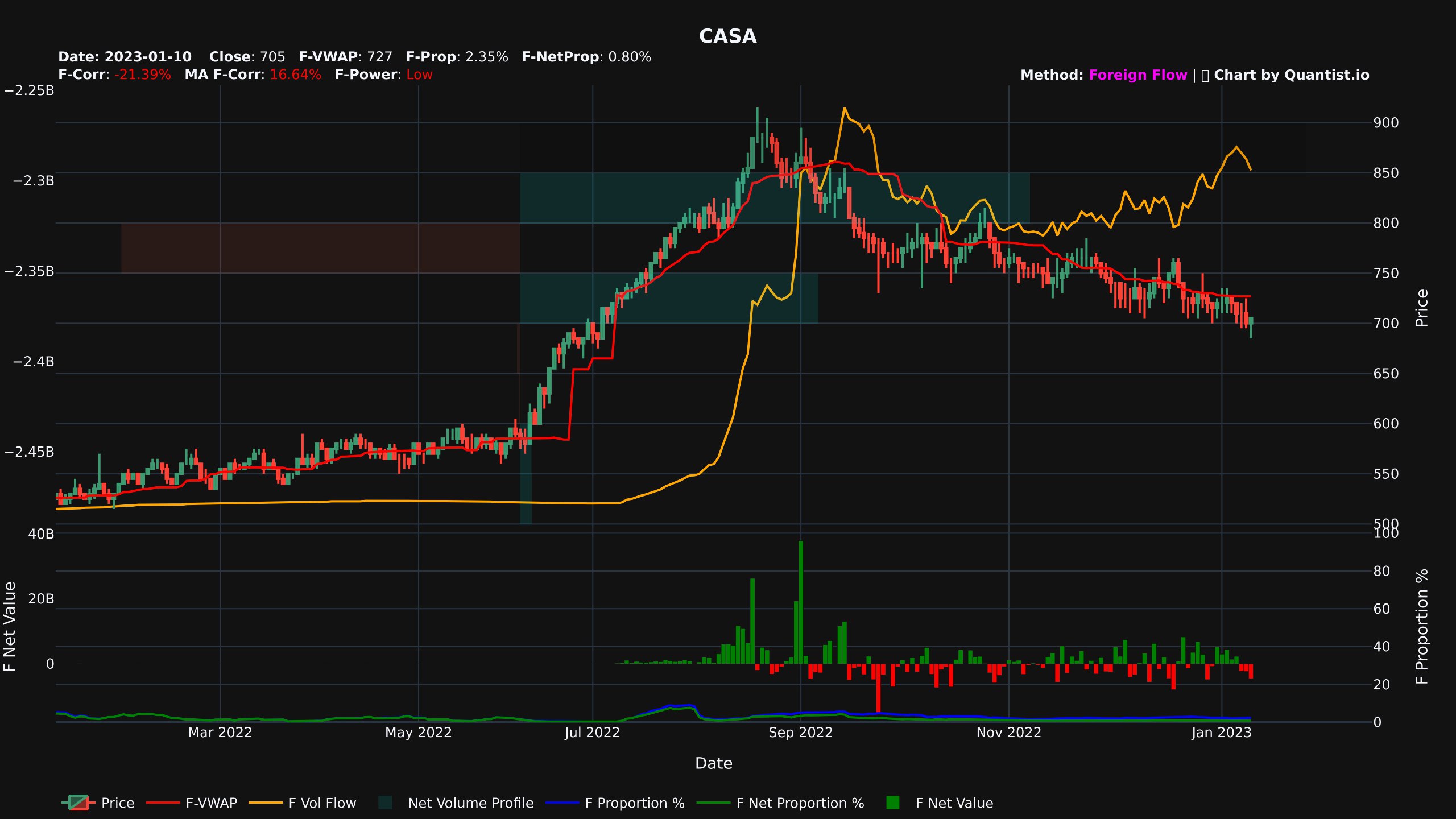 Foreign Chart CASA (chart by Quantist.io)