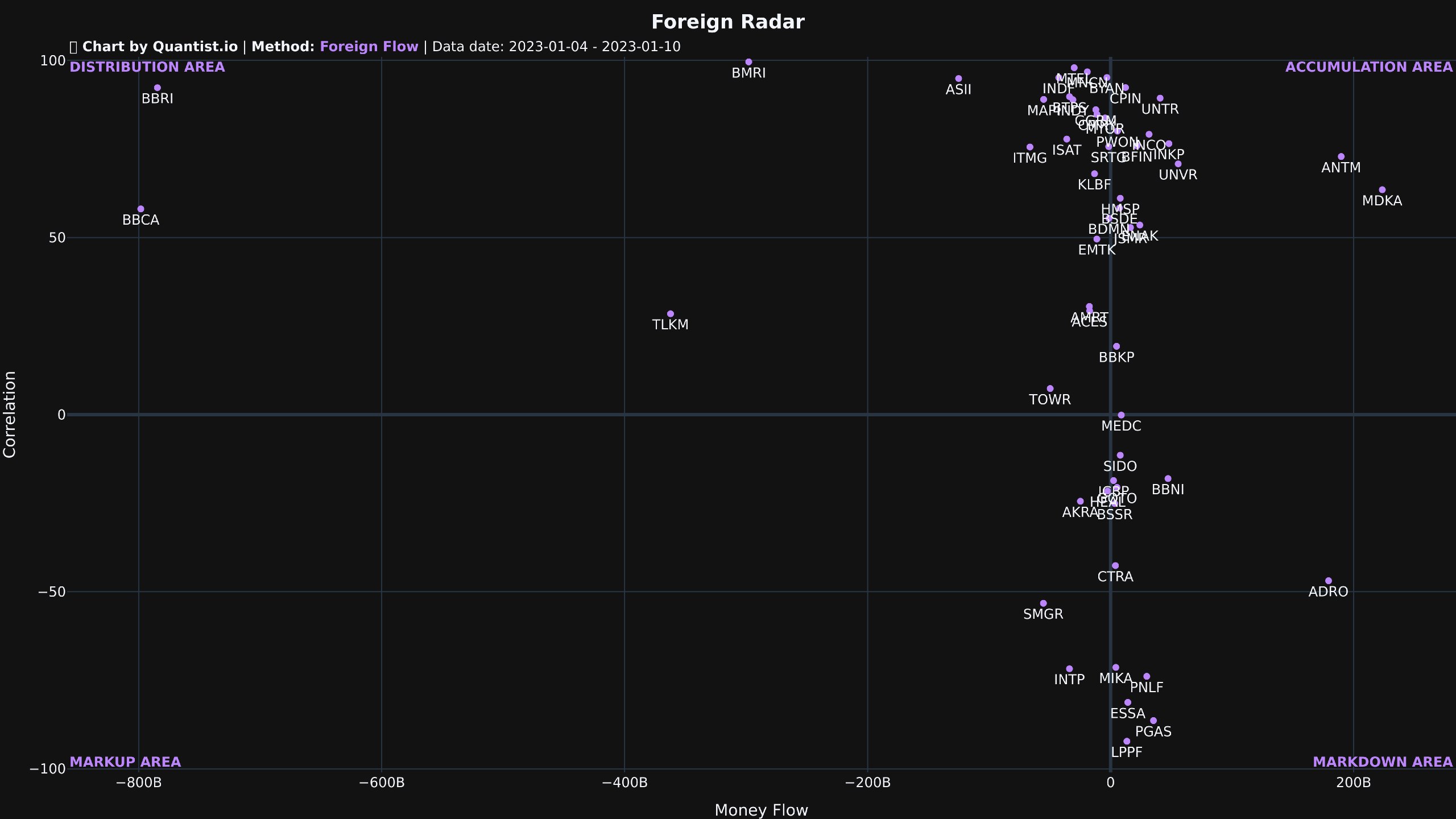 Foreign Radar (Chart by Quantist.io)