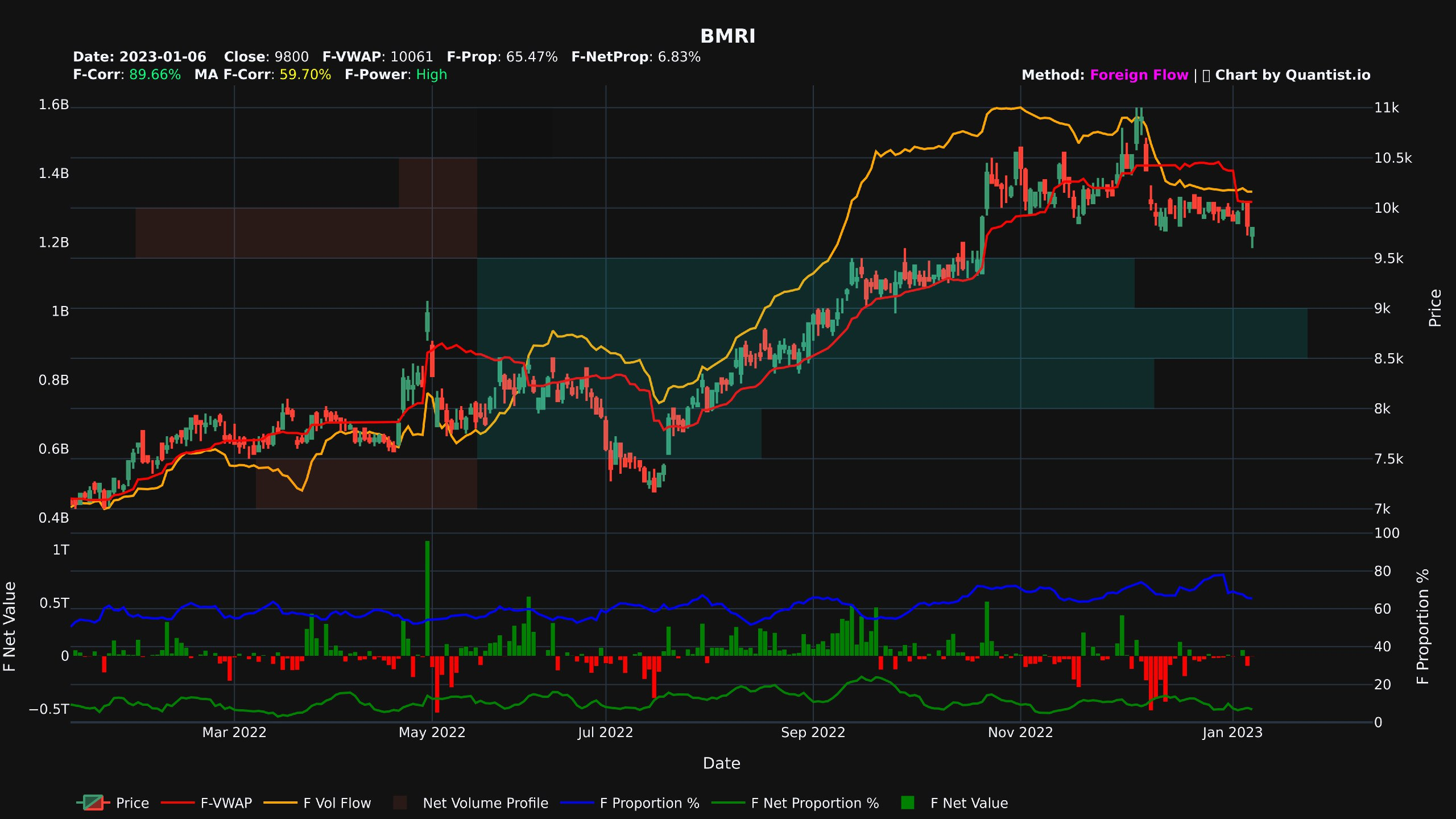 Foreign Chart BMRI (chart by Quantist.io)