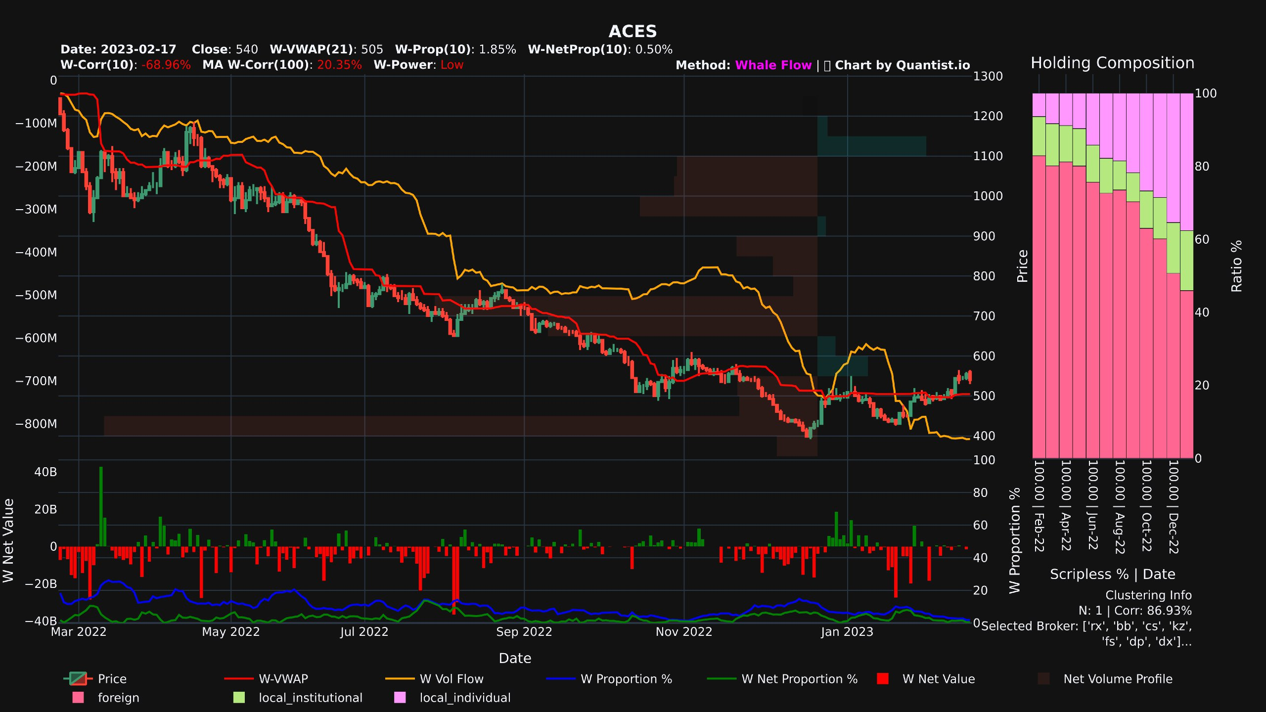 Saham ACES yang didistribusikan oleh asing ke Investor Retail (chart by Quantist.io)
