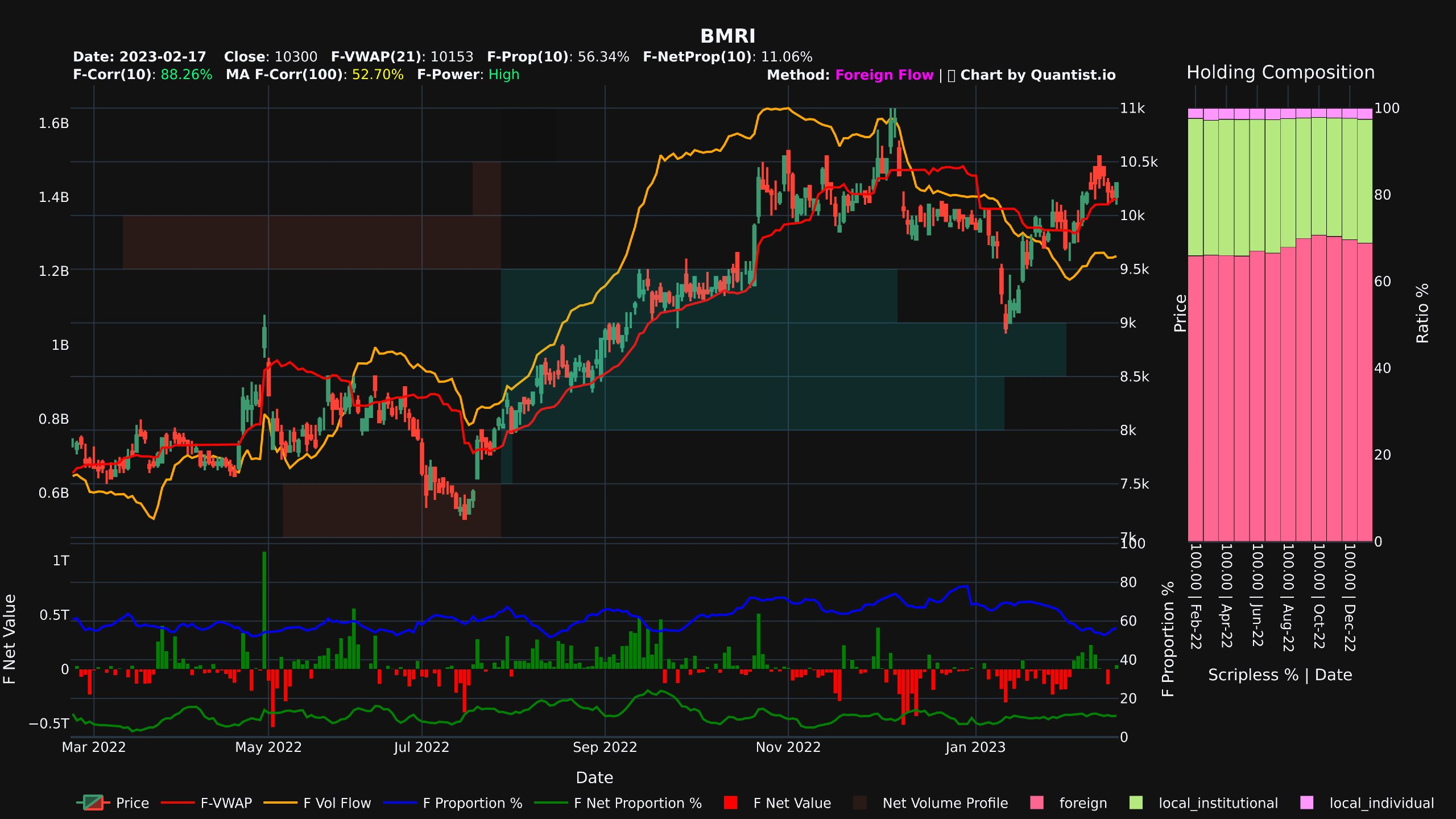 Komposisi Kepemilikan Saham BMRI (chart by Quantist.io)