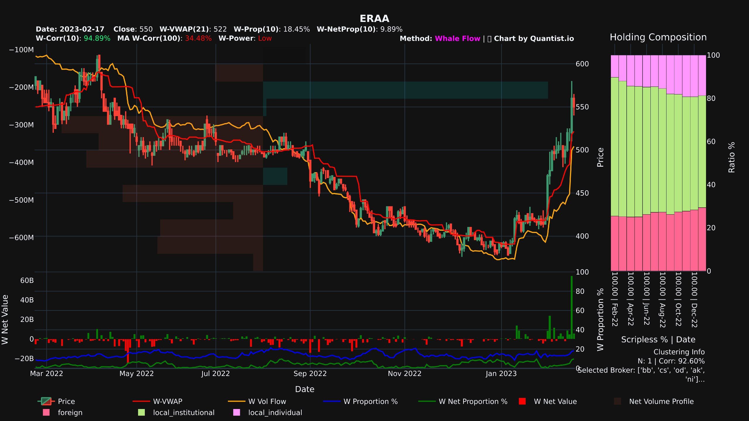 Saham ERAA yang mayoritas dimiliki investor institusi lokal, dianalisis dengan Whale Flow (chart by Quantist.io)