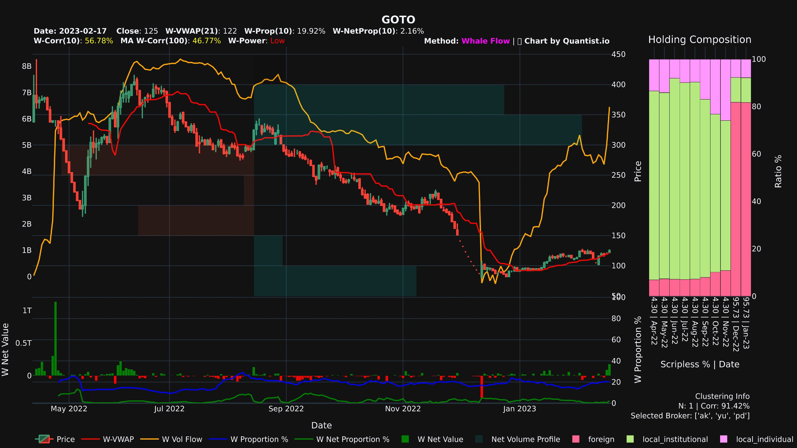 Saham GOTO dengan Scripless Ratio kurang dari 100%