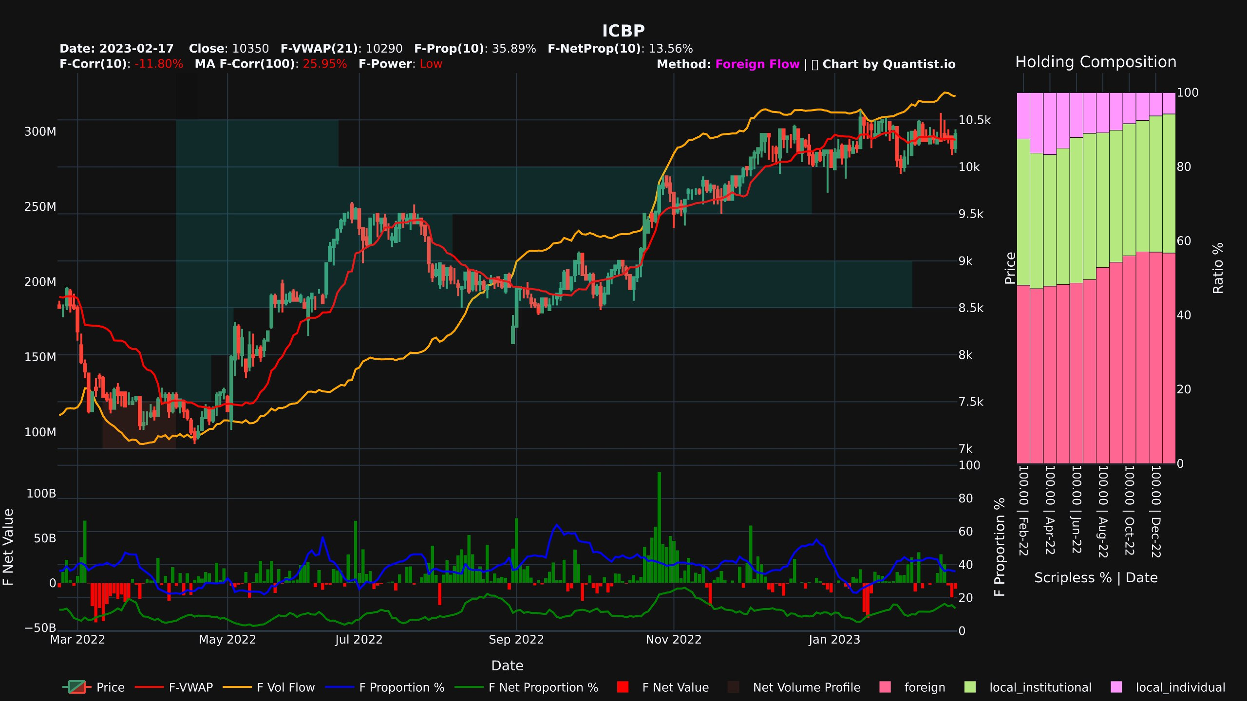 Saham ICBP yang diakumulasi oleh asing (chart by Quantist.io)