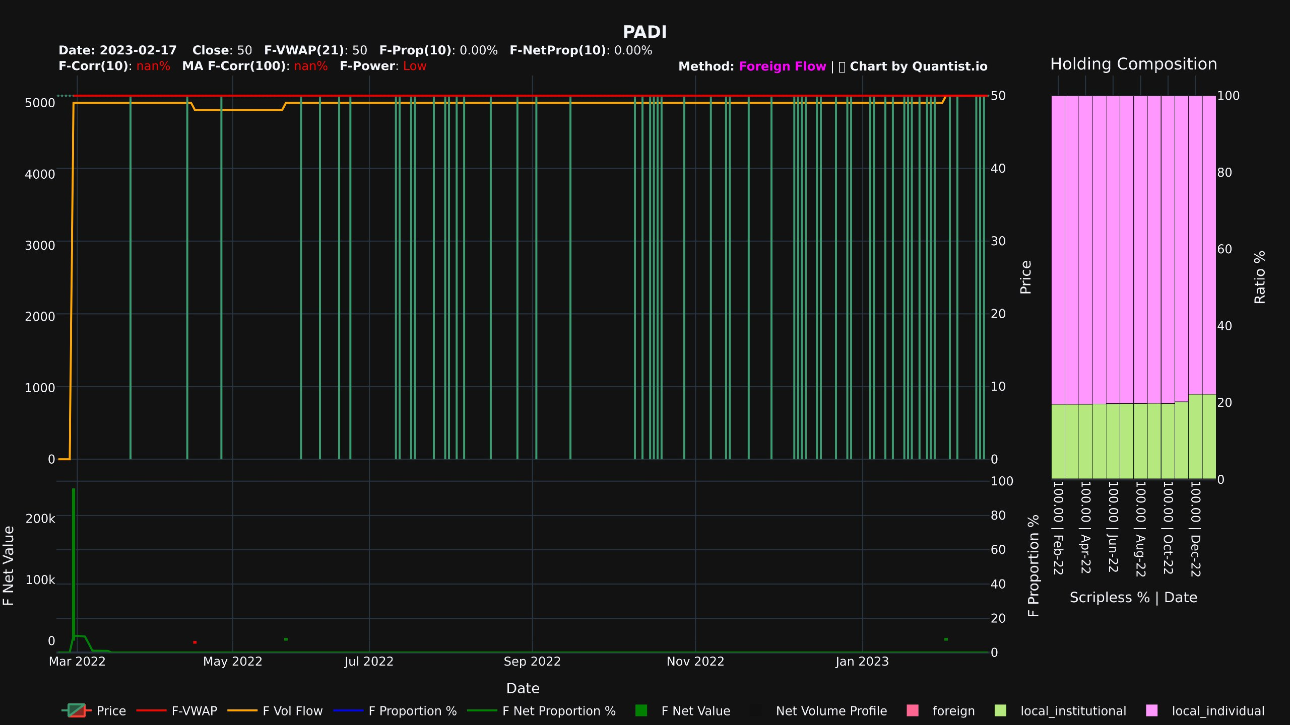 Saham PADI yang harganya tidak bergerak di Rp 50 dengan kepemilikan investor individu lokal 80%